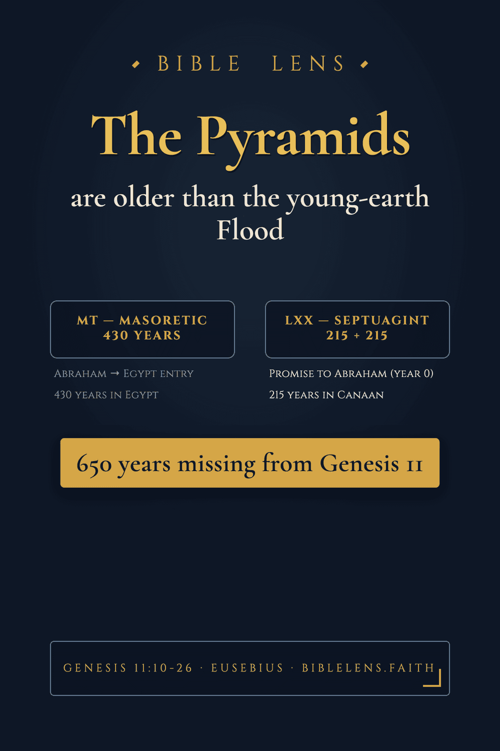 Vertical infographic on Flood dating and the pyramids puzzle. Left lane: the Masoretic chronology placing the Flood at 2348 BC, de-emphasised. Right lane: the Septuagint chronology placing the Flood around 3000 BC, highlighted. Centre callout: 650 years missing from Genesis 11 in modern English Bibles.